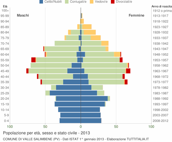Grafico Popolazione per età, sesso e stato civile Comune di Valle Salimbene (PV)