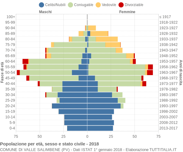 Grafico Popolazione per età, sesso e stato civile Comune di Valle Salimbene (PV)