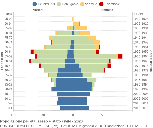 Grafico Popolazione per età, sesso e stato civile Comune di Valle Salimbene (PV)