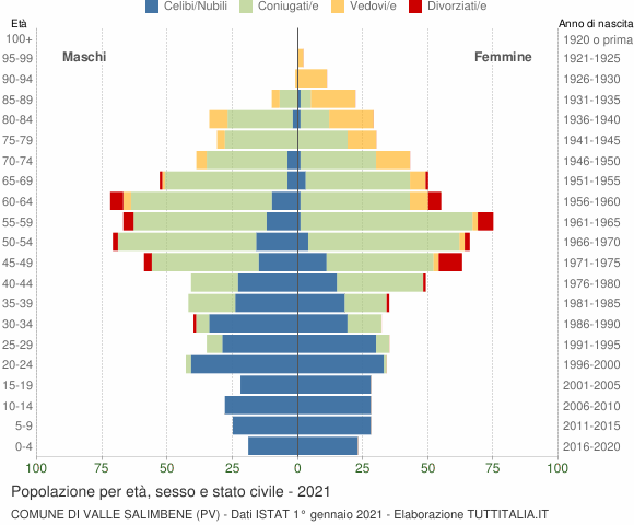 Grafico Popolazione per età, sesso e stato civile Comune di Valle Salimbene (PV)