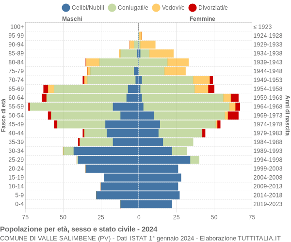 Grafico Popolazione per età, sesso e stato civile Comune di Valle Salimbene (PV)