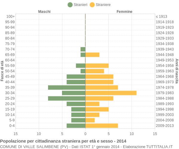 Grafico cittadini stranieri - Valle Salimbene 2014