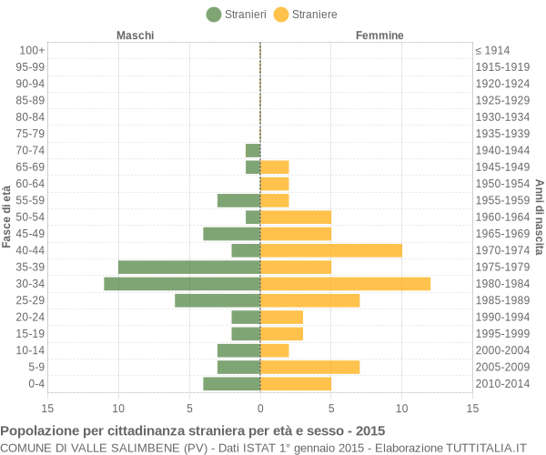 Grafico cittadini stranieri - Valle Salimbene 2015