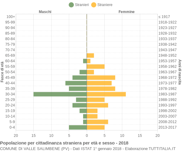 Grafico cittadini stranieri - Valle Salimbene 2018