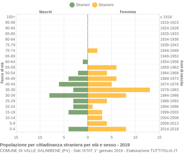 Grafico cittadini stranieri - Valle Salimbene 2019