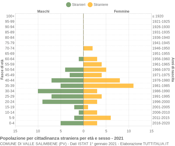 Grafico cittadini stranieri - Valle Salimbene 2021