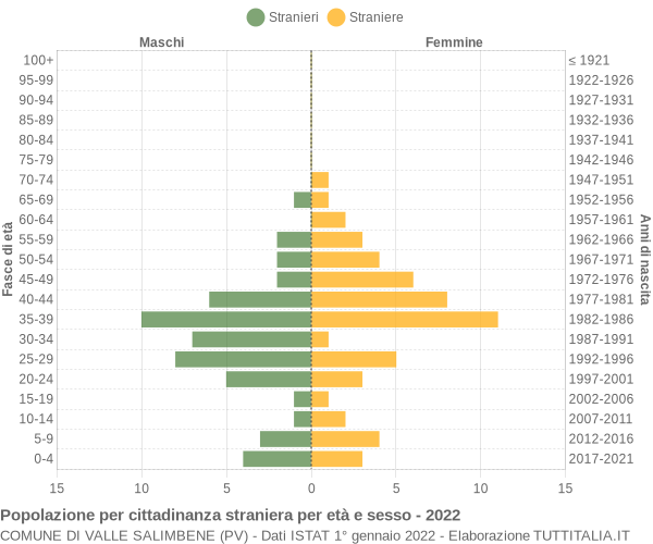 Grafico cittadini stranieri - Valle Salimbene 2022