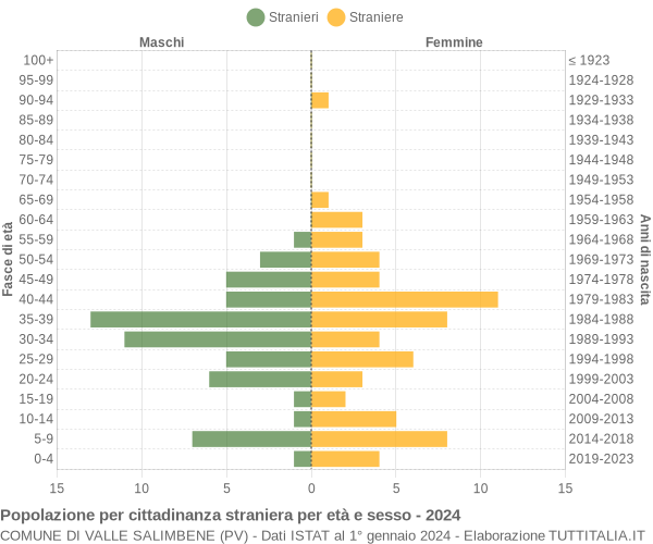 Grafico cittadini stranieri - Valle Salimbene 2024