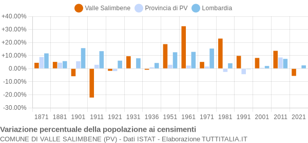 Grafico variazione percentuale della popolazione Comune di Valle Salimbene (PV)