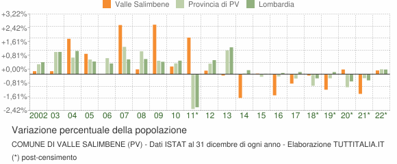Variazione percentuale della popolazione Comune di Valle Salimbene (PV)