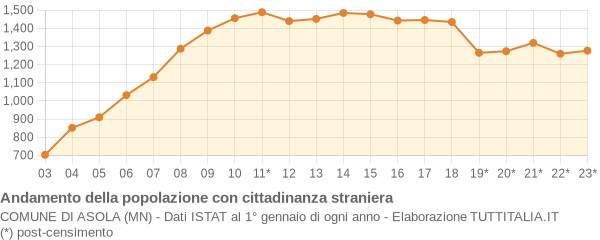 Andamento popolazione stranieri Comune di Asola (MN)