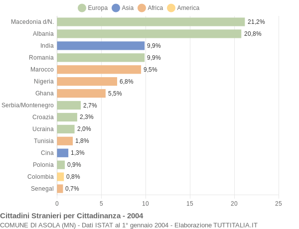 Grafico cittadinanza stranieri - Asola 2004
