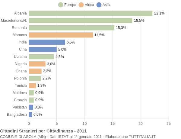 Grafico cittadinanza stranieri - Asola 2011