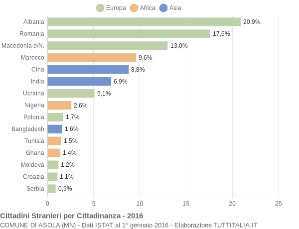 Grafico cittadinanza stranieri - Asola 2016