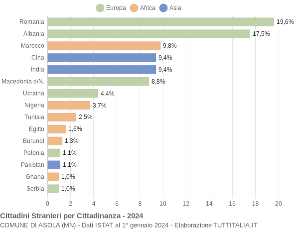 Grafico cittadinanza stranieri - Asola 2024