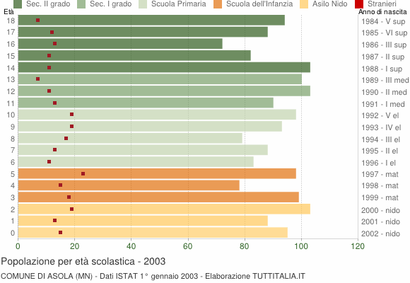 Grafico Popolazione in età scolastica - Asola 2003