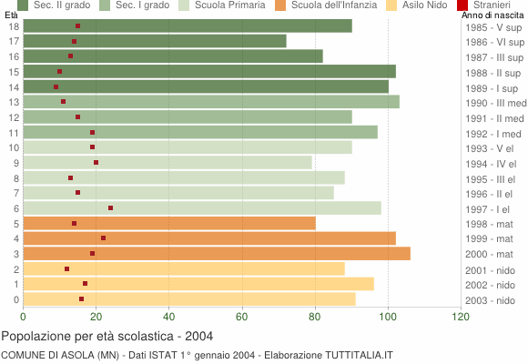 Grafico Popolazione in età scolastica - Asola 2004