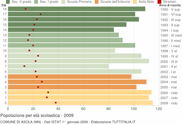 Grafico Popolazione in età scolastica - Asola 2009