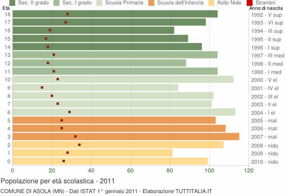 Grafico Popolazione in età scolastica - Asola 2011