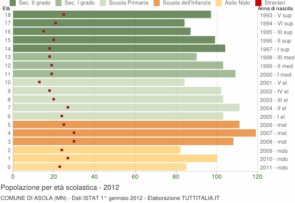 Grafico Popolazione in età scolastica - Asola 2012