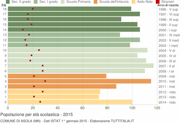 Grafico Popolazione in età scolastica - Asola 2015