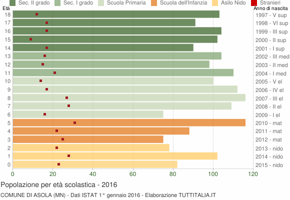 Grafico Popolazione in età scolastica - Asola 2016