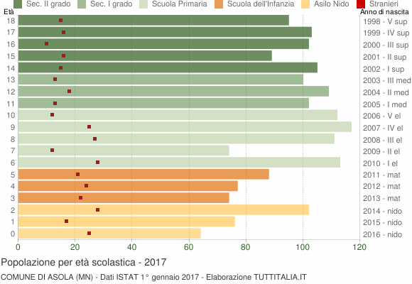 Grafico Popolazione in età scolastica - Asola 2017