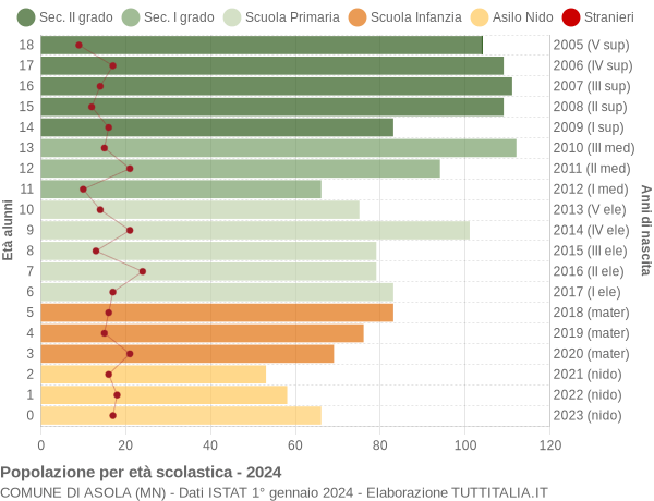 Grafico Popolazione in età scolastica - Asola 2024