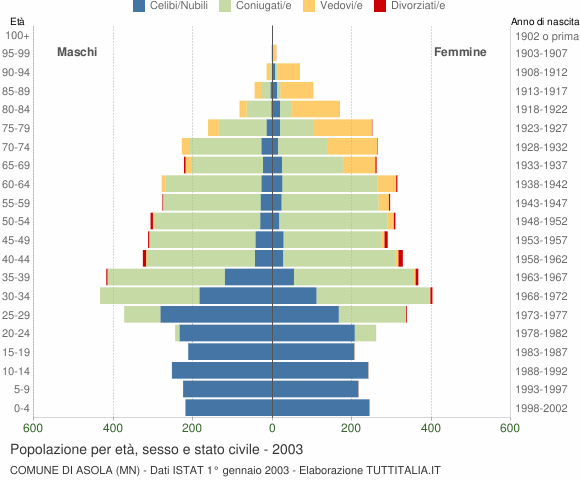 Grafico Popolazione per età, sesso e stato civile Comune di Asola (MN)