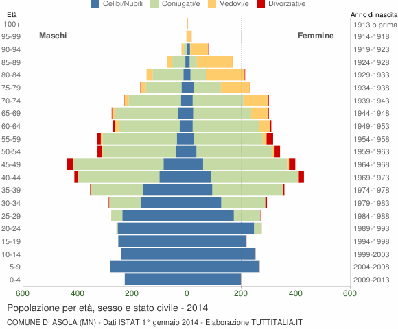 Grafico Popolazione per età, sesso e stato civile Comune di Asola (MN)