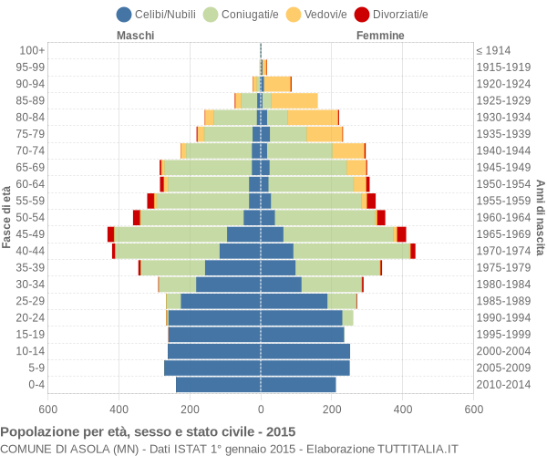 Grafico Popolazione per età, sesso e stato civile Comune di Asola (MN)