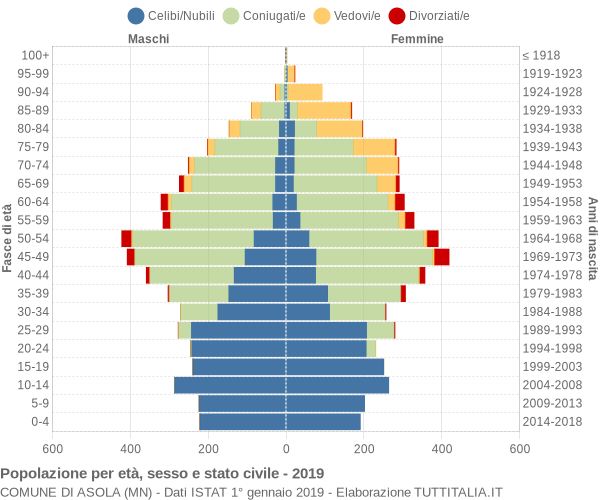 Grafico Popolazione per età, sesso e stato civile Comune di Asola (MN)