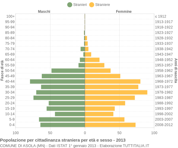 Grafico cittadini stranieri - Asola 2013