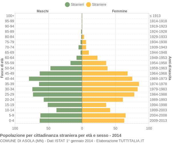 Grafico cittadini stranieri - Asola 2014