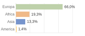 Cittadini stranieri per Continenti Comune di Asola (MN)