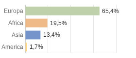 Cittadini stranieri per Continenti Comune di Asola (MN)