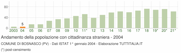 Grafico andamento popolazione stranieri Comune di Bosnasco (PV)
