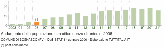 Grafico andamento popolazione stranieri Comune di Bosnasco (PV)