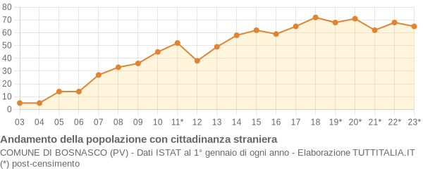 Andamento popolazione stranieri Comune di Bosnasco (PV)