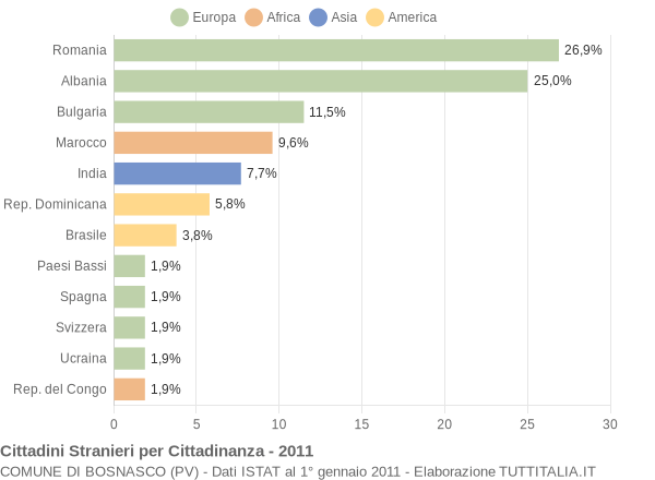 Grafico cittadinanza stranieri - Bosnasco 2011