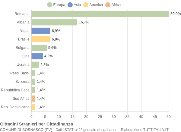 Grafico cittadinanza stranieri - Bosnasco 2018