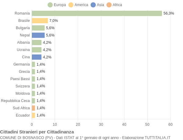 Grafico cittadinanza stranieri - Bosnasco 2020