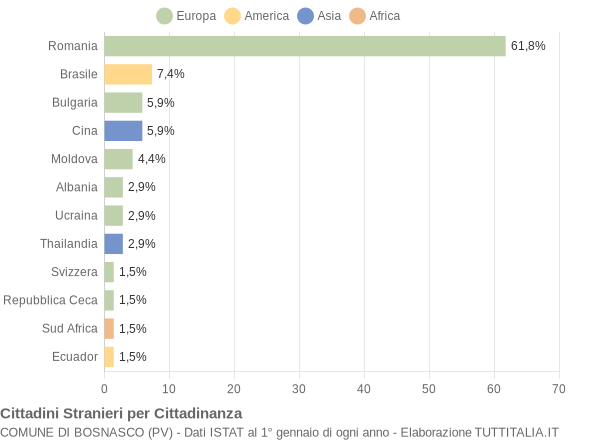 Grafico cittadinanza stranieri - Bosnasco 2022