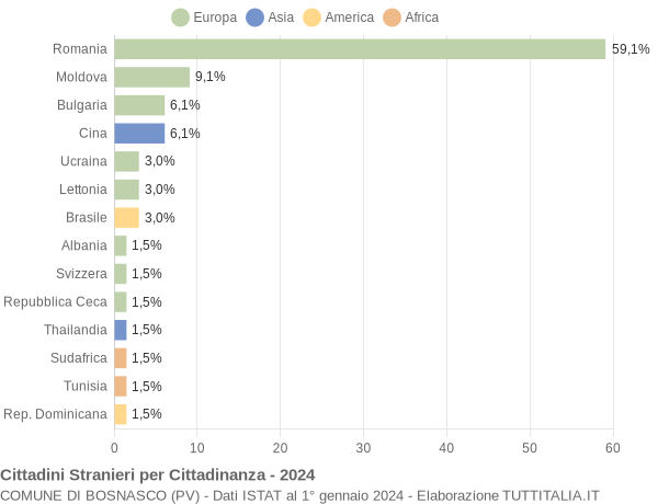 Grafico cittadinanza stranieri - Bosnasco 2024