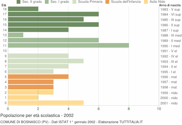 Grafico Popolazione in età scolastica - Bosnasco 2002