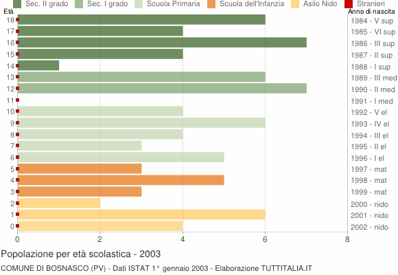 Grafico Popolazione in età scolastica - Bosnasco 2003