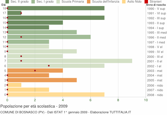 Grafico Popolazione in età scolastica - Bosnasco 2009