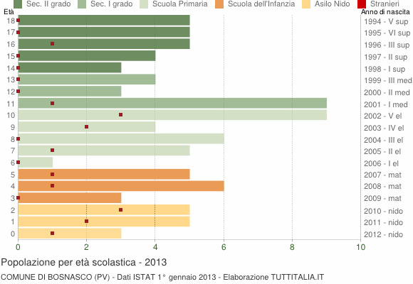 Grafico Popolazione in età scolastica - Bosnasco 2013