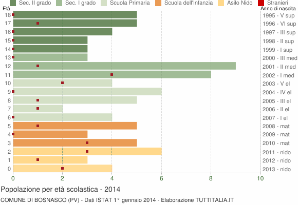 Grafico Popolazione in età scolastica - Bosnasco 2014