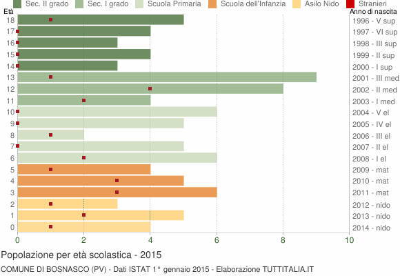 Grafico Popolazione in età scolastica - Bosnasco 2015